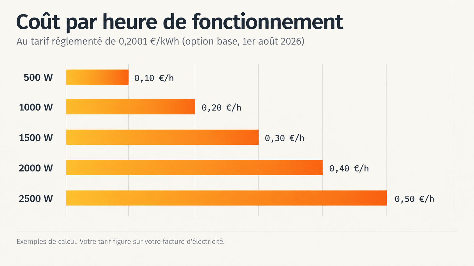 Graphique du coût horaire selon la puissance du chauffage d'appoint