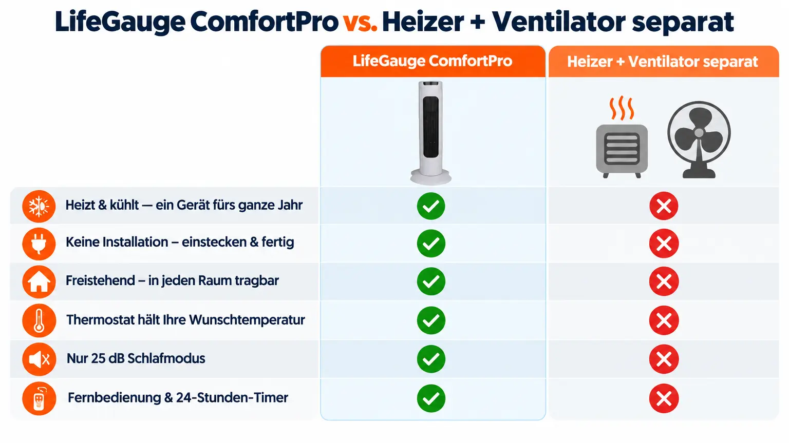 Vergleich: LifeGauge ComfortPro vs. separater Heizer + Ventilator – Heizen & Kühlen, keine Installation, freistehend, Thermostat, 25 dB, Fernbedienung & Timer