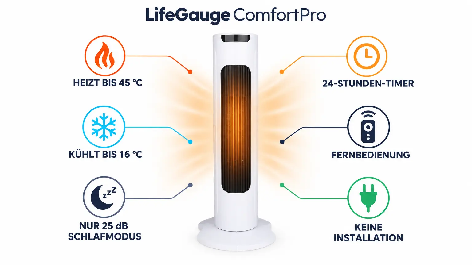 LifeGauge ComfortPro Funktionen: heizt bis 45 °C, kühlt bis 16 °C, 25 dB Schlafmodus, 24-Stunden-Timer, Fernbedienung, keine Installation